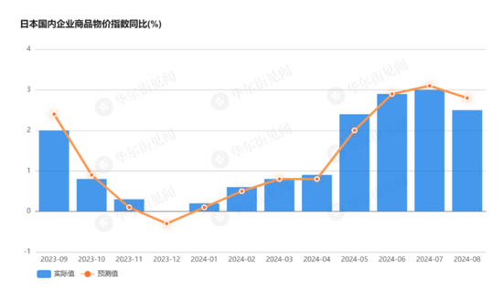 日本国内企业商品物价指数八个月来首次下降